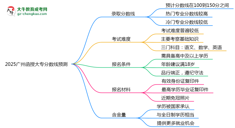 2025廣州函授大專(zhuān)分?jǐn)?shù)線預(yù)測(cè):各專(zhuān)業(yè)錄取標(biāo)準(zhǔn)搶先看思維導(dǎo)圖