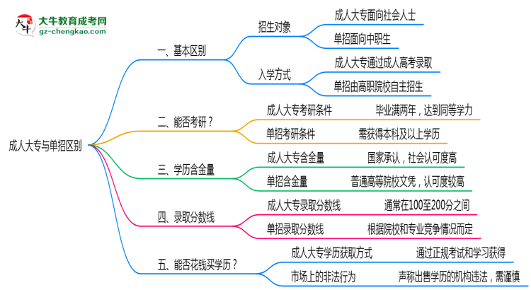 成人大專(zhuān)與單招區(qū)別在哪？2025年廣東考生必看對(duì)比指南思維導(dǎo)圖