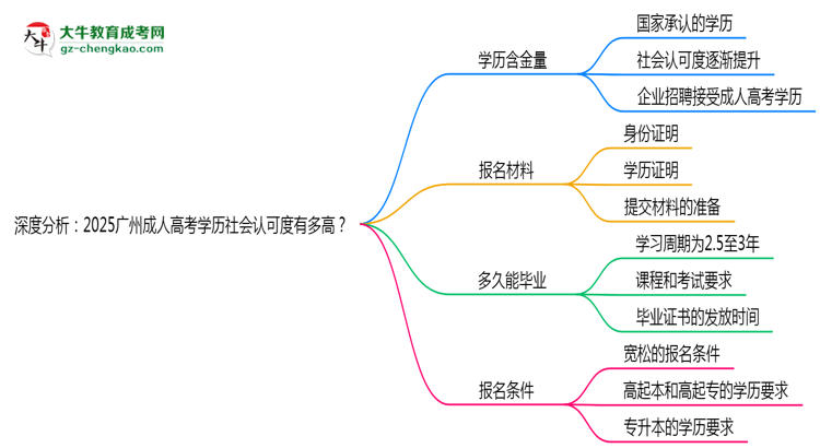 深度分析：2025廣州成人高考學歷社會認可度有多高？思維導圖