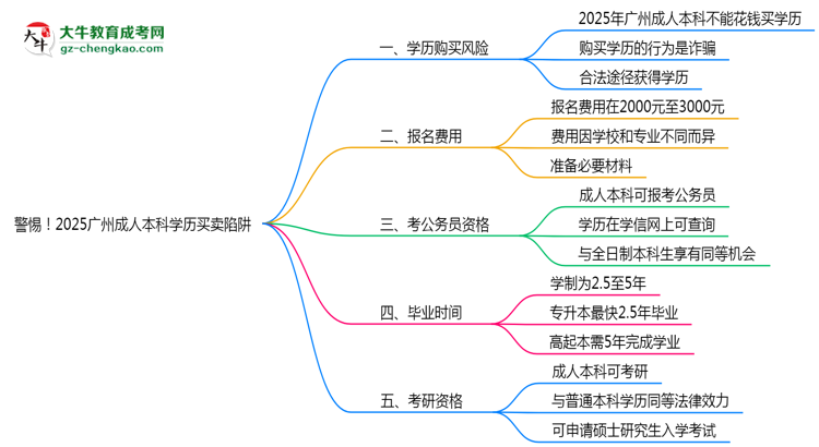 警惕！2025廣州成人本科學(xué)歷買賣陷阱（官方聲明）思維導(dǎo)圖