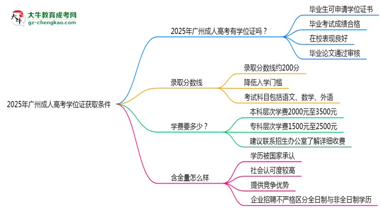 2025年廣州成人高考學(xué)位證獲取條件權(quán)威解讀(最新政策)思維導(dǎo)圖