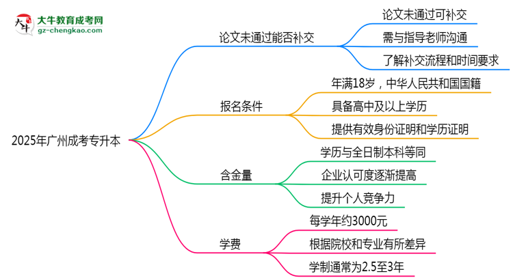 2025年廣州成考專升本論文未通過能否補(bǔ)交？畢業(yè)規(guī)則調(diào)整思維導(dǎo)圖