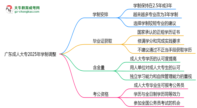 廣東成人大專2025年學(xué)制調(diào)整：最快多久能拿畢業(yè)證？思維導(dǎo)圖