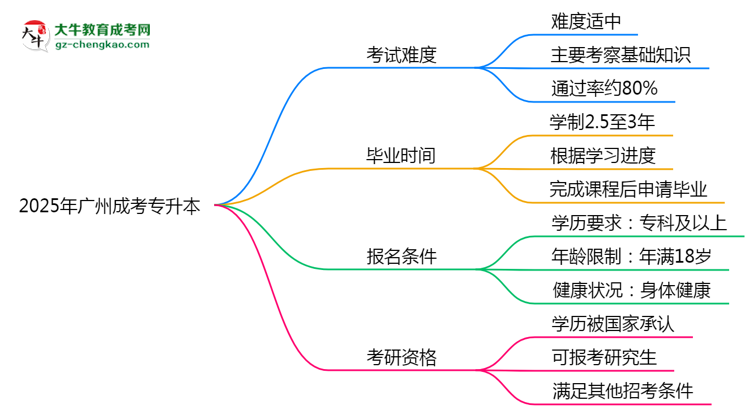 2025廣州成考專升本難度升級(jí)？各科目通過(guò)率數(shù)據(jù)曝光思維導(dǎo)圖