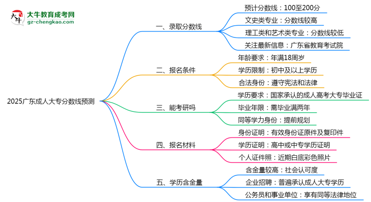 2025廣東成人大專分?jǐn)?shù)線預(yù)測：各專業(yè)錄取標(biāo)準(zhǔn)搶先看思維導(dǎo)圖