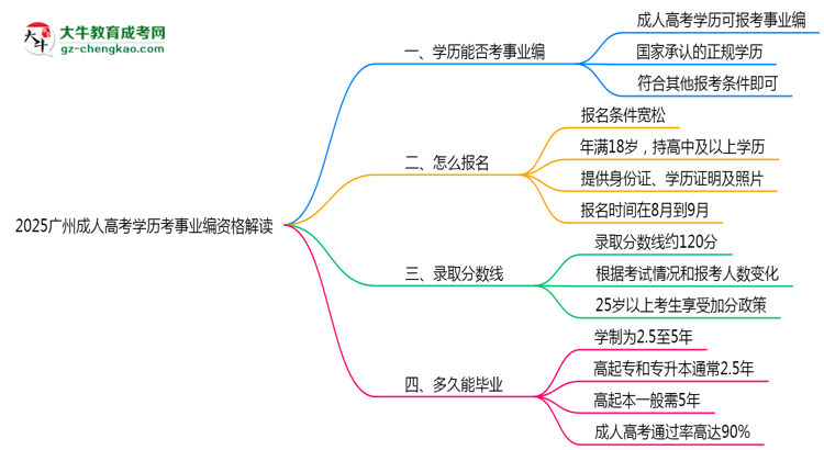 2025廣州成人高考學歷考事業(yè)編資格解讀（最新標準）思維導圖