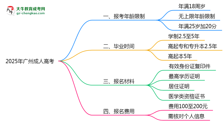 2025年廣州省成人高考報(bào)考年齡限制是多少歲？思維導(dǎo)圖