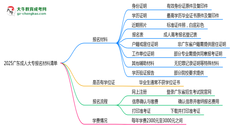 2025廣東成人大專報(bào)名材料清單:8類必備文件明細(xì)思維導(dǎo)圖