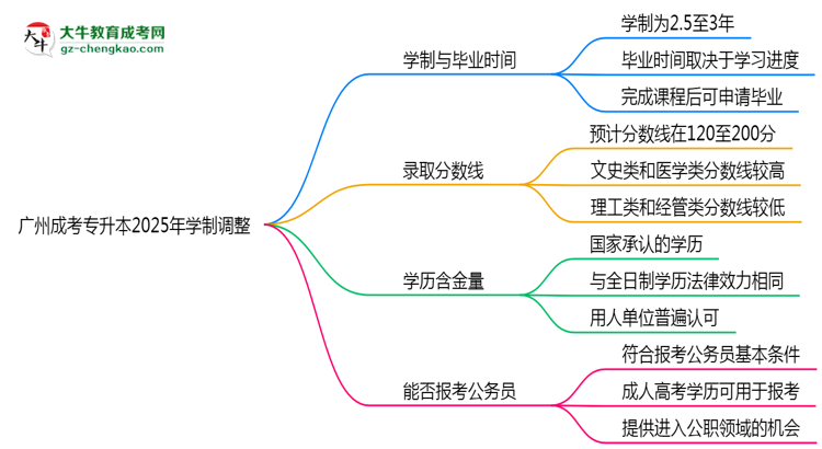 廣州成考專升本2025年學(xué)制調(diào)整：最快多久能拿畢業(yè)證？思維導(dǎo)圖