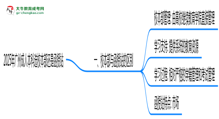 2025年廣州成人本科選校本部還是函授站？6大對比解析思維導(dǎo)圖