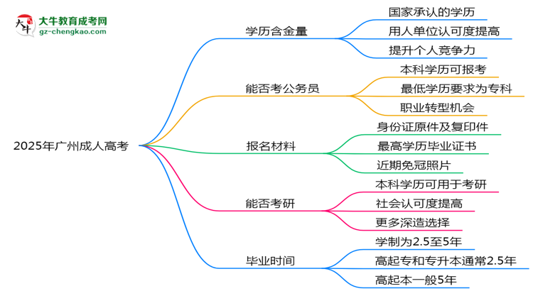 40歲報(bào)考廣州成人高考是否值得？2025年學(xué)歷含金量解析思維導(dǎo)圖