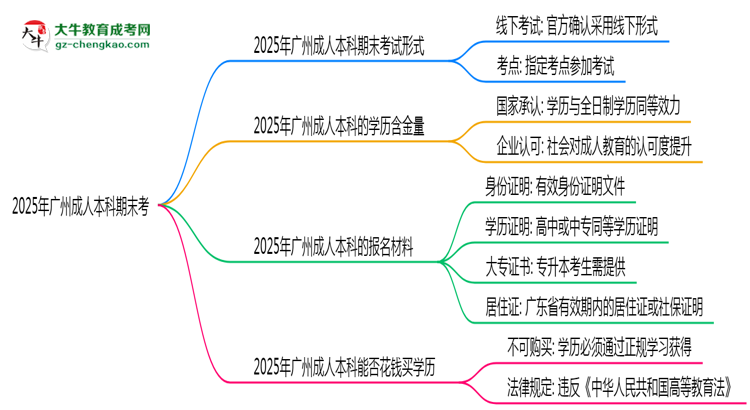 2025年廣州成人本科期末考線上考？考試形式官方確認(rèn)思維導(dǎo)圖