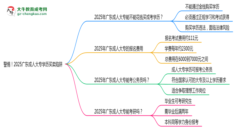 警惕！2025廣東成人大專學(xué)歷買(mǎi)賣(mài)陷阱（官方聲明）思維導(dǎo)圖