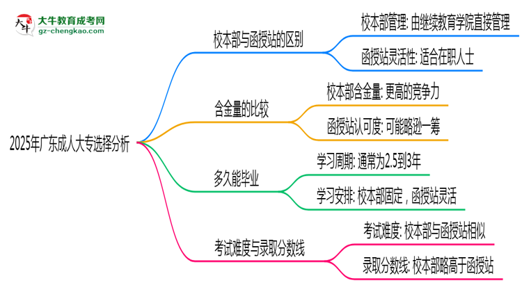 2025年廣東成人大專選校本部還是函授站?6大對(duì)比解析思維導(dǎo)圖
