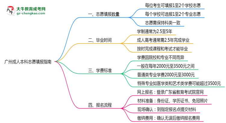 廣州成人本科能填幾個志愿？2025年志愿填報規(guī)則變更思維導(dǎo)圖