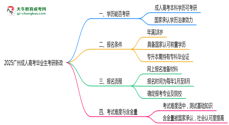 2025廣州成人高考畢業(yè)生考研新政：這些限制需注意思維導(dǎo)圖