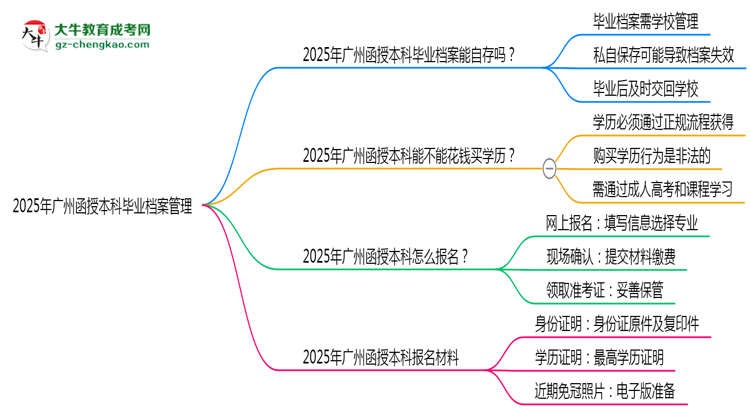 2025年廣州函授本科畢業(yè)檔案能自存嗎?官方托管新政思維導(dǎo)圖