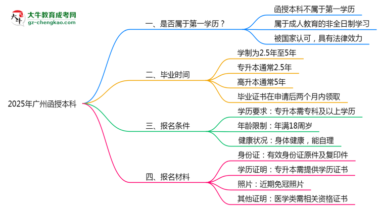 2025年廣州明確界定：函授本科學(xué)歷屬第一學(xué)歷嗎？思維導(dǎo)圖