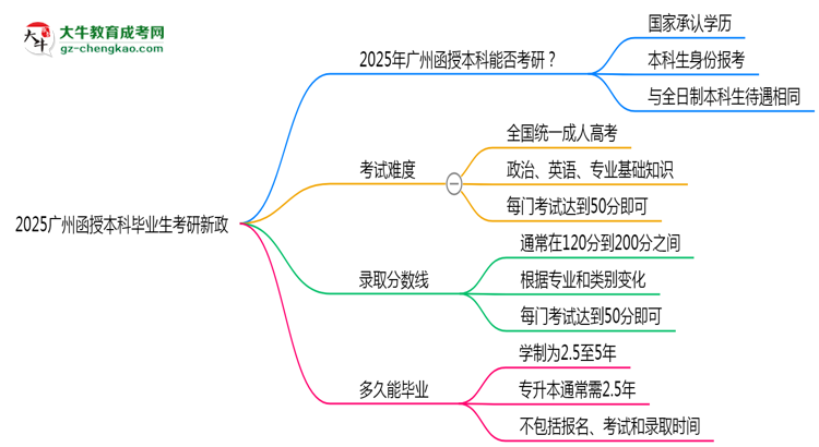 2025廣州函授本科畢業(yè)生考研新政：這些限制需注意思維導(dǎo)圖