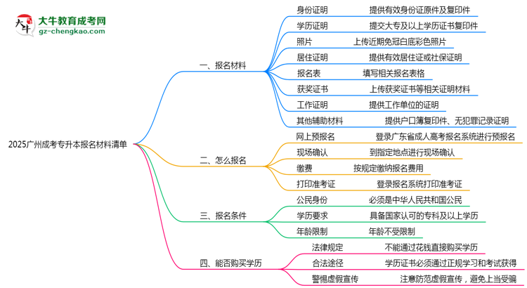 2025廣州成考專升本報名材料清單：8類必備文件明細思維導(dǎo)圖