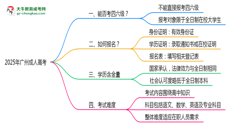 2025廣州成人高考生能否考四六級(jí)？教育部最新答復(fù)思維導(dǎo)圖