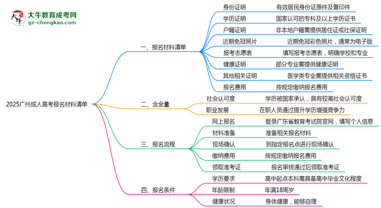 2025廣州成人高考報名材料清單：8類必備文件明細思維導圖