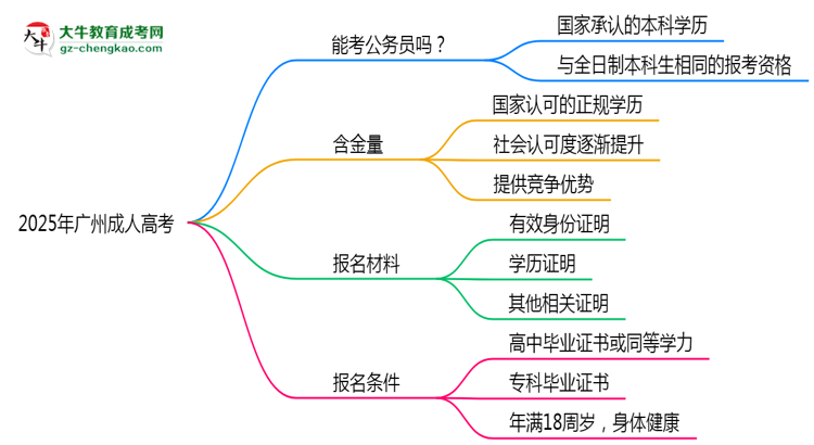 2025廣州成人高考學(xué)歷考公務(wù)員承認(rèn)嗎？官方回應(yīng)來了思維導(dǎo)圖