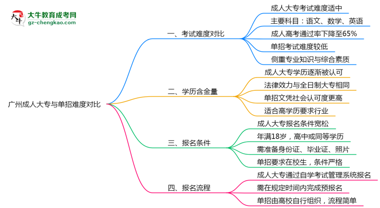 廣州成人大專(zhuān)和單招哪個(gè)更難？2025年考試難度對(duì)比思維導(dǎo)圖