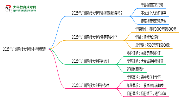 2025年廣州函授大專畢業(yè)檔案能自存嗎?官方托管新政思維導(dǎo)圖