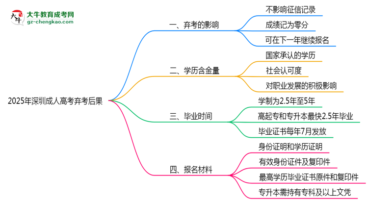 2025年深圳成人高考棄考后果:影響征信或下次報(bào)名?思維導(dǎo)圖
