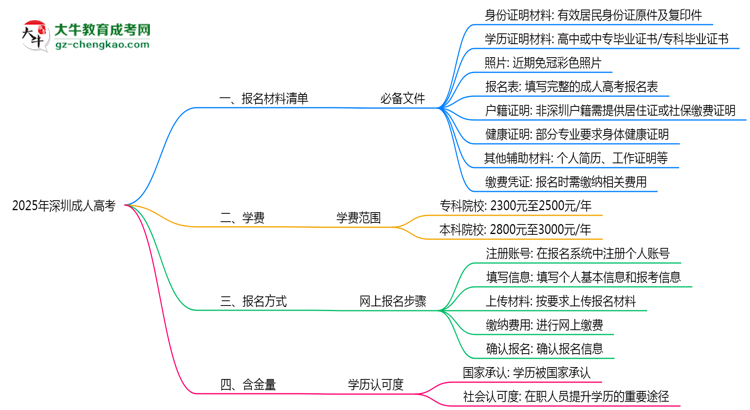 2025深圳成人高考報名材料清單:8類必備文件明細思維導圖