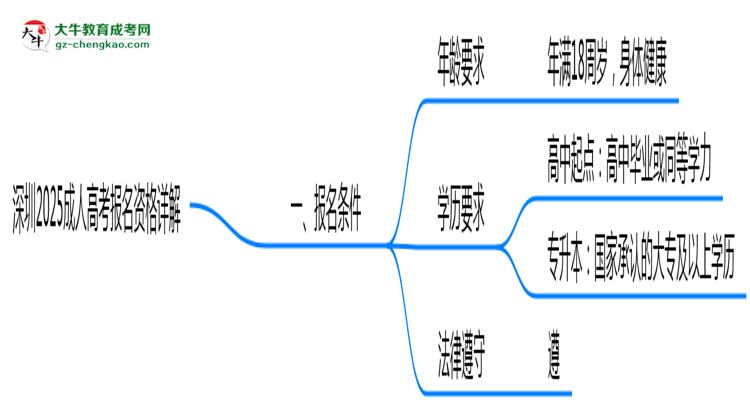 深圳2025成人高考報(bào)名資格詳解：這些條件你必須達(dá)標(biāo)！思維導(dǎo)圖