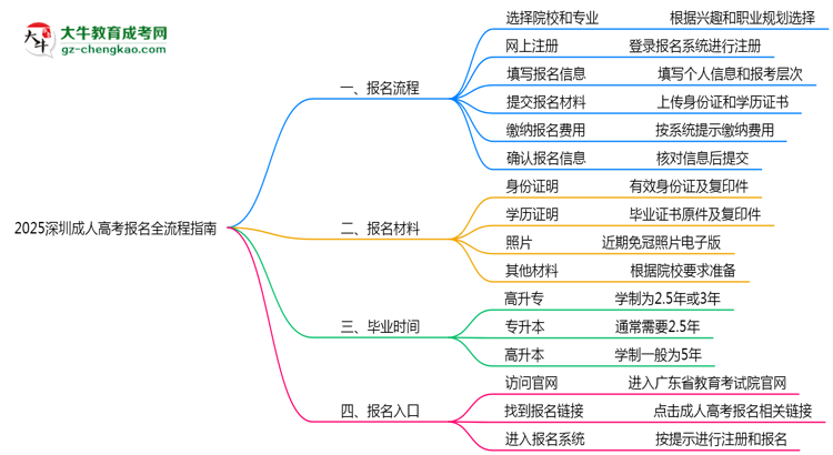 2025深圳成人高考報(bào)名全流程指南（含圖文教程）思維導(dǎo)圖