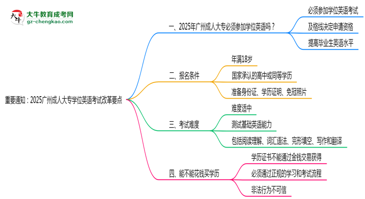 重要通知：2025廣州成人大專學(xué)位英語考試改革要點思維導(dǎo)圖