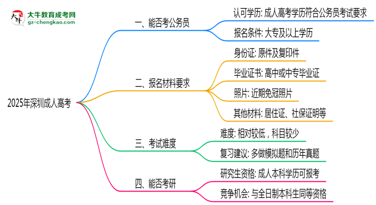 2025深圳成人高考學(xué)歷考公務(wù)員承認(rèn)嗎？官方回應(yīng)來(lái)了思維導(dǎo)圖