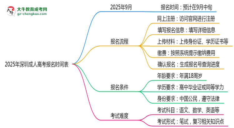 速看！2025年深圳成人高考報(bào)名時(shí)間表+流程全解析思維導(dǎo)圖