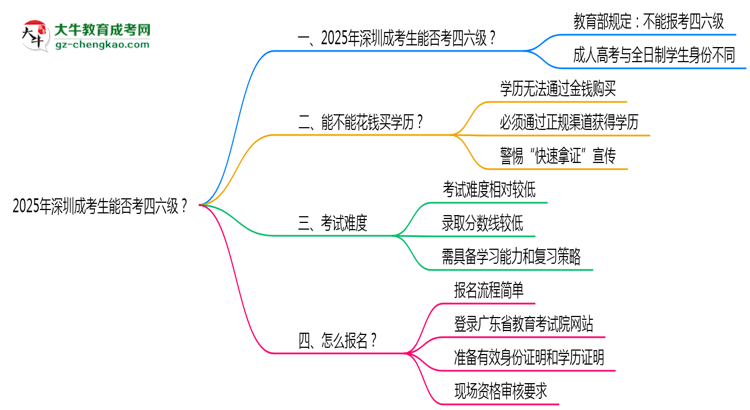 2025深圳成考生能否考四六級？教育部最新答復(fù)思維導(dǎo)圖