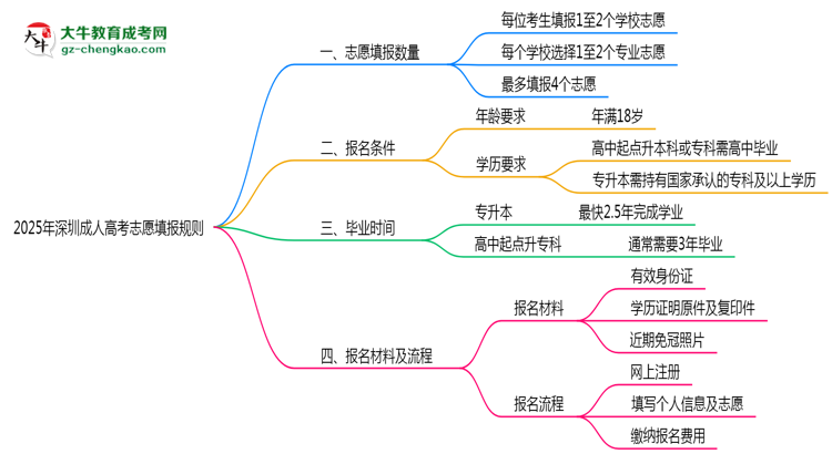深圳成人高考能填幾個志愿？2025年志愿填報規(guī)則變更思維導圖