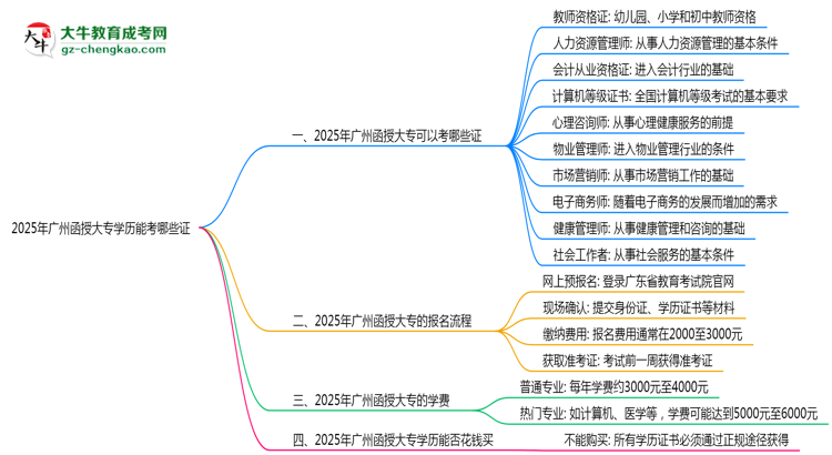 2025年廣州函授大專學歷能考哪些證？十大熱門證書盤點思維導圖