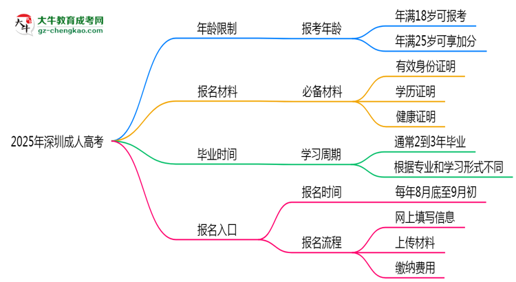 2025年深圳省成人高考報(bào)考年齡限制是多少歲？思維導(dǎo)圖