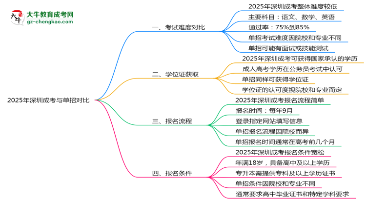深圳成考和單招哪個更難？2025年考試難度對比思維導圖