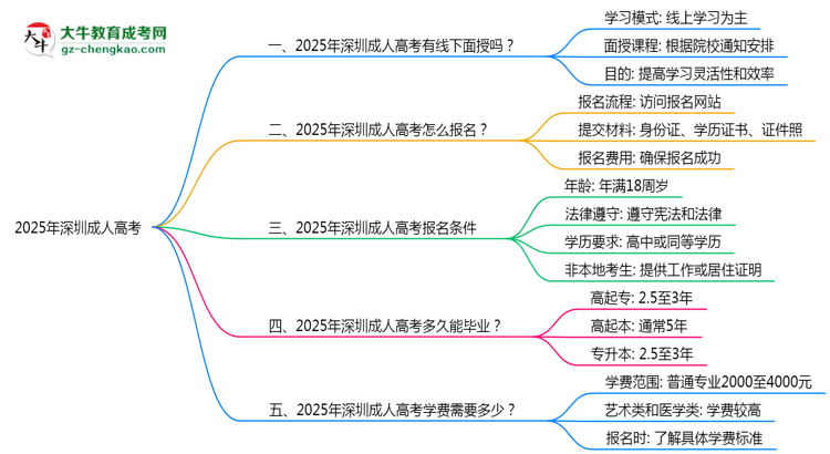 深圳成人高考線下授課嗎？2025年面授課程安排說明思維導圖