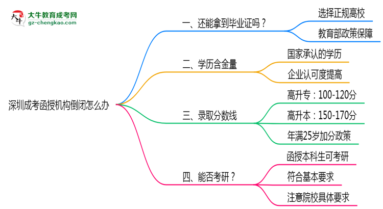 深圳成考函授機(jī)構(gòu)倒閉怎么辦？2025年畢業(yè)證補(bǔ)救方案公布思維導(dǎo)圖