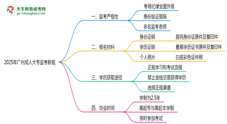2025年廣州成人大專監(jiān)考新規(guī)：考場(chǎng)紀(jì)律會(huì)否全面升級(jí)？思維導(dǎo)圖