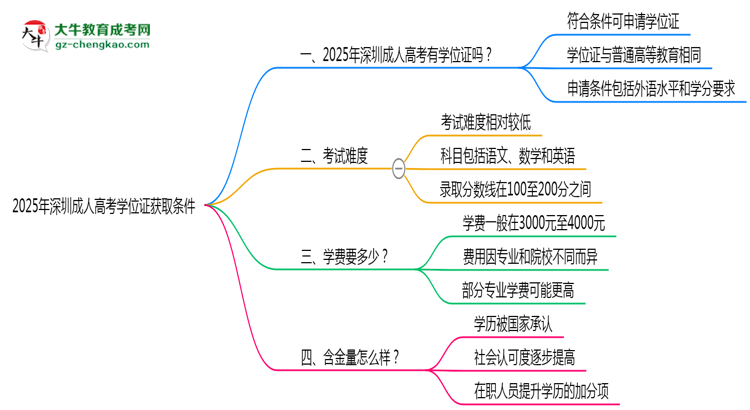 2025年深圳成人高考學(xué)位證獲取條件權(quán)威解讀（最新政策）思維導(dǎo)圖