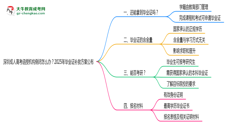 深圳成人高考函授機(jī)構(gòu)倒閉怎么辦？2025年畢業(yè)證補(bǔ)救方案公布思維導(dǎo)圖