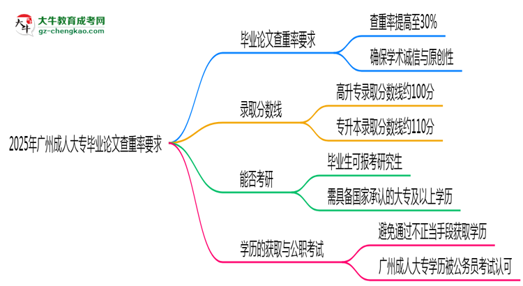 2025年廣州成人大專畢業(yè)論文查重率要求提高至多少？思維導(dǎo)圖