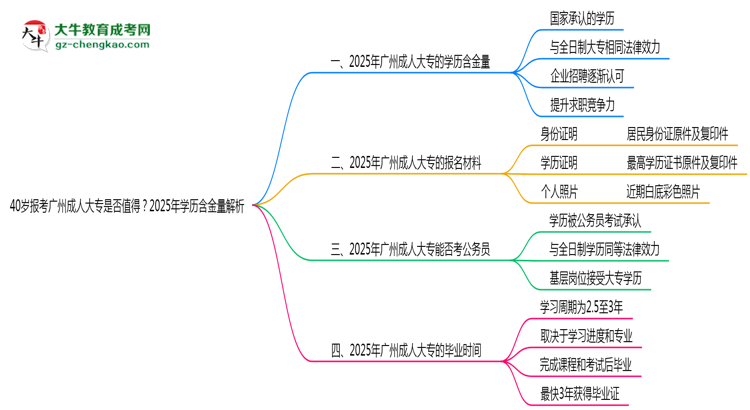 40歲報(bào)考廣州成人大專是否值得？2025年學(xué)歷含金量解析思維導(dǎo)圖