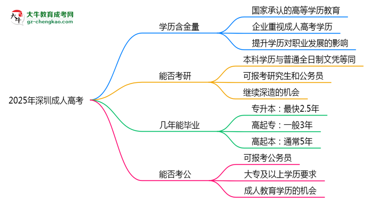 40歲報(bào)考深圳成人高考是否值得？2025年學(xué)歷含金量解析思維導(dǎo)圖