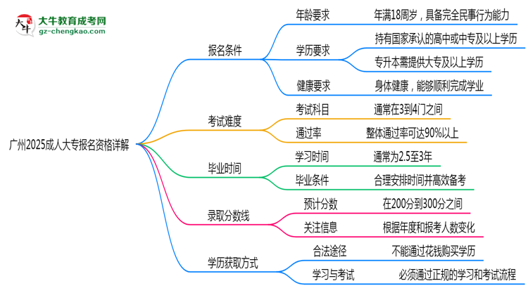 廣州2025成人大專報(bào)名資格詳解：這些條件你必須達(dá)標(biāo)！思維導(dǎo)圖